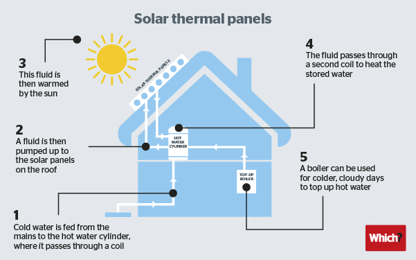 What can solar thermal do for you?